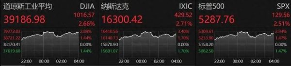 汇盈配资 刚刚，大幅拉升！特朗普最新发声：无意解雇鲍威尔，但美联储应该降息